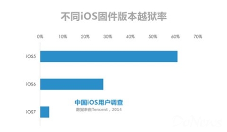 图3iOS7越狱率相对偏低