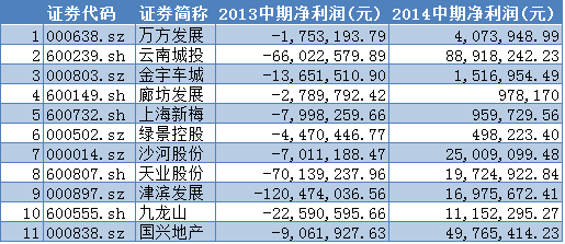 国兴地产主要是因为上半年结算增加致业绩同比扭亏,平安证券对其中报