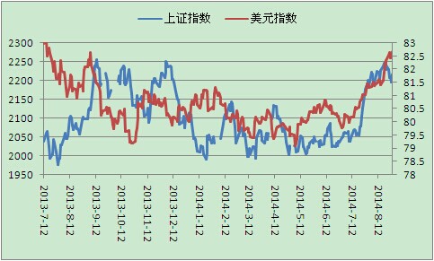 上证指数和美元指出罕见走势一致,资金持续流入,使得美元上涨的负面