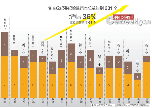 31省级纪委完成内设机构调整:新增61纪检监察室