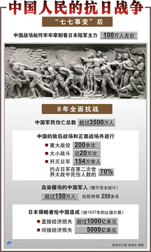 图表:中国人民的抗日战争 (新华社记者 曲振东 编制)