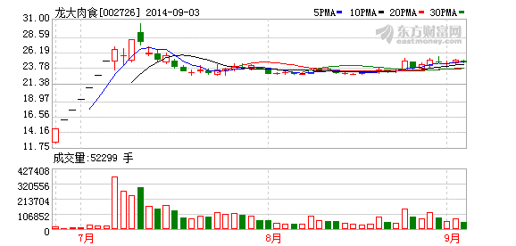 龙大肉食(002726)在近日披露的《投资者关系