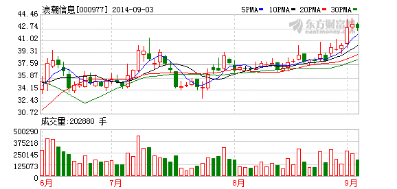 相关公司股票走势 浪潮信息 浪潮信息:服务器客户包括百度阿里等