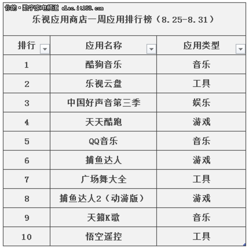 乐视应用商店发布应用排行榜