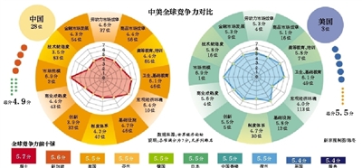 全球竞争力排行榜中国居28位