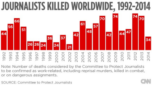 数据称2014年已有34名记者殉职 7人死在叙利亚（图）