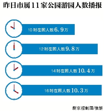新京报讯 (记者饶沛)昨天是中秋小长假的第一天,记者从市公园管理中心了解到,截至15时,市属11家公园及中国园林博物馆中秋小长假第一天接待游客31万余人次。