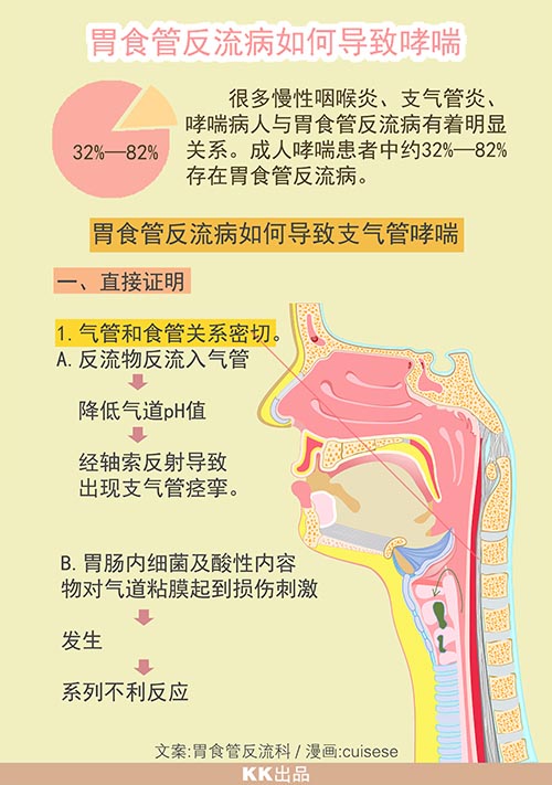 【医生文萃】胃食管反流病如何导致哮喘