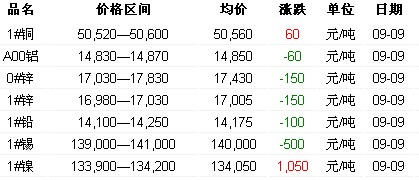 9月9日长江有色金属现货报价(图)
