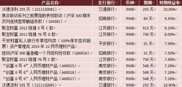 8月平安、招行多款银行理财产品未达最高预期