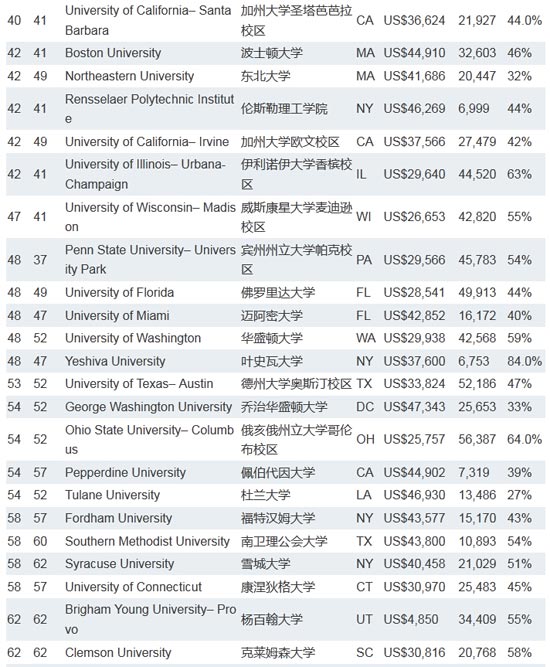 2015USNEWS 美国大学排名出炉 没有太大变