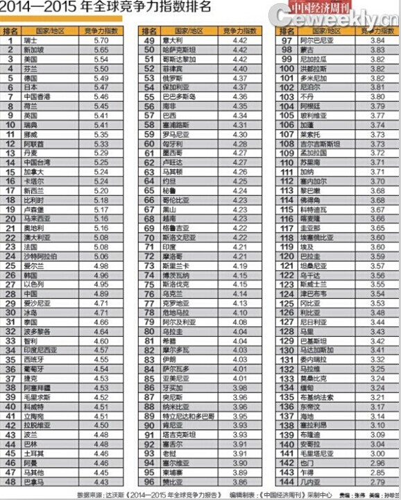 达沃斯全球竞争力报告出炉 哪些国家竞争力更