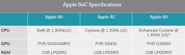 根据目前所知，A8 CPU可能是上代A7引入的64位新架构Cyclone的增强版，但是主频提升极为有限，仅仅从1.3GHz来到了1.4GHz。