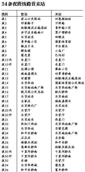 (记者郭超)记者从公交集团获悉,夜班线网行车时刻表编制,乘客信息