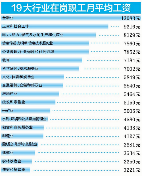 厦门发布19大行业平均月薪 金融业最高13083