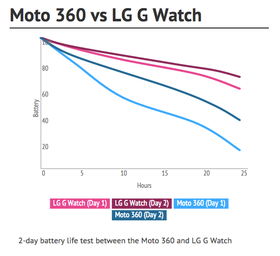 根据这张测试结果，两款手表都能够达到续航 20 小时以上。测试者发现，经过了一天的使用，第二天早晨，G Watch 剩余的电量要多于 Moto 360。