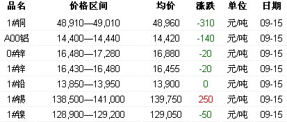 9月15日长江有色金属现货报价(图)