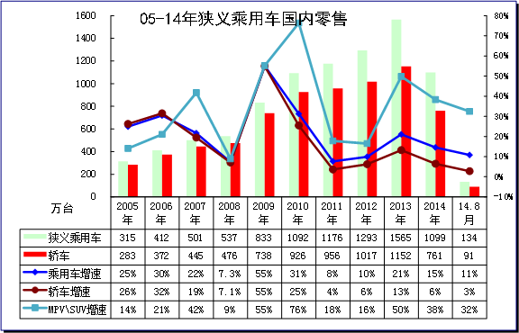 　　图表 4狭义乘用车05-2014年表现对比分析 单位 万台，%