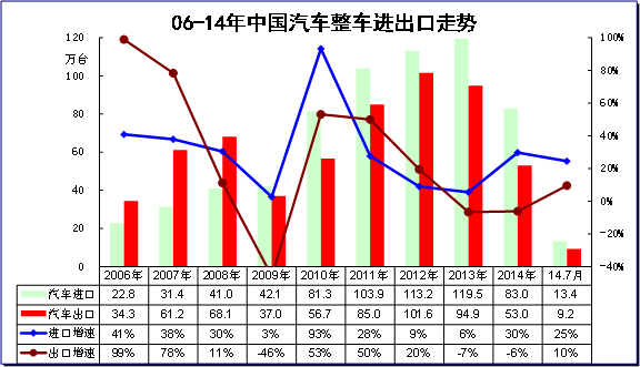 　　图表 4中国汽车06-2014年进出口表现对比分析 单位 万台，%