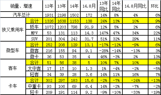 　　图表 6汽车11-2014年表现对比分析 单位 万台，%