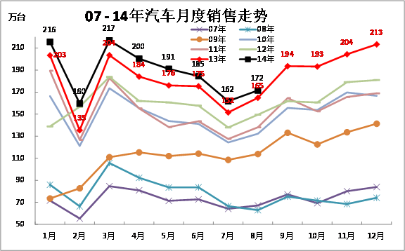 崔东树:2014年8月中国汽车市场分析报告-比亚