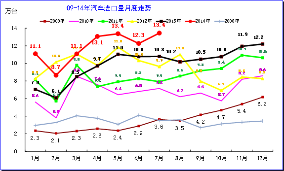 　　图表 6汽车整车进口数量逐月走势