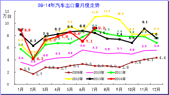 　　图表 16 08-14年汽车整车出口走势图