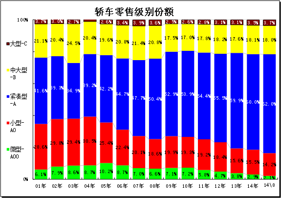 　　图表 24各级别轿车历年份额走势