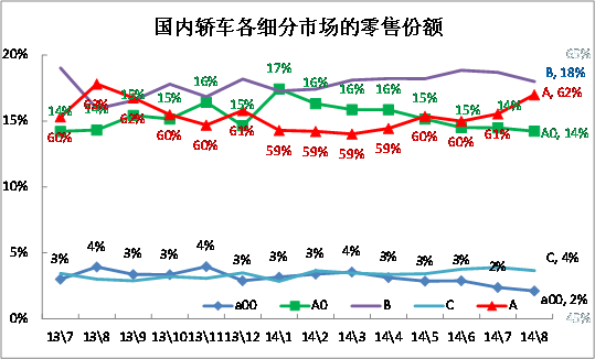 　　图表 27轿车级别市场的月度走势