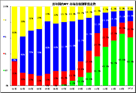 　　图表 28MPV细分市场年度态势