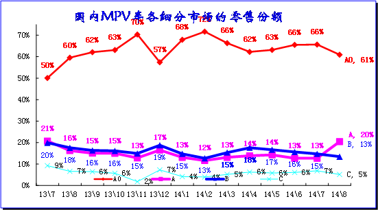 　　图表 29MPV细分市场月度态势