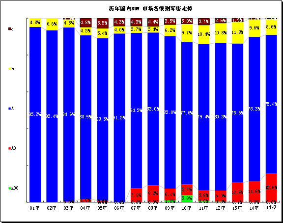 　　图表 30 SUV各细分市场走势