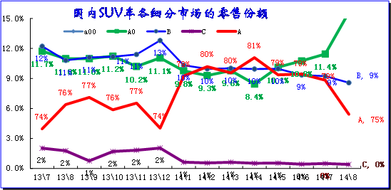 　　图表 31 SUV各细分市场月度走势