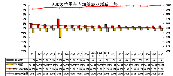 　　图表 35 A00级乘用车内部份额结构