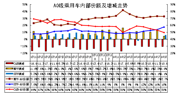 　　图表 37 A0级小型乘用车内部结构走势