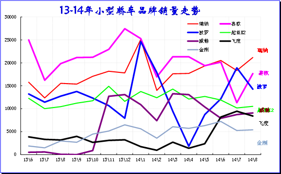 　　图表 38小型车主力品牌2014年走势