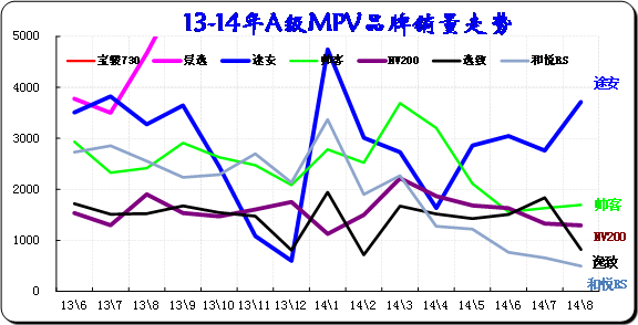 　　图表 41紧凑型MPV主力车型市场走势