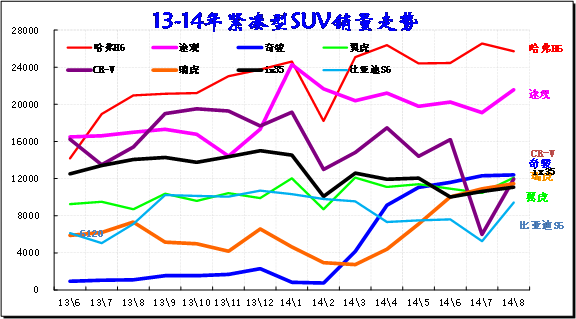 　　图表 42紧凑型SUV主力车型市场走势