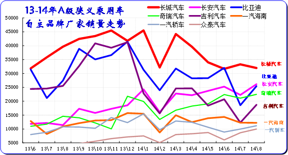 　　图表 43自主品牌主力厂家紧凑型狭义乘用车市场走势