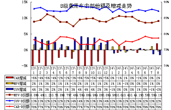 　　图表 45 B 级乘用车内部结构走势