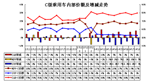 　　图表 43 C级乘用车内部走势特征