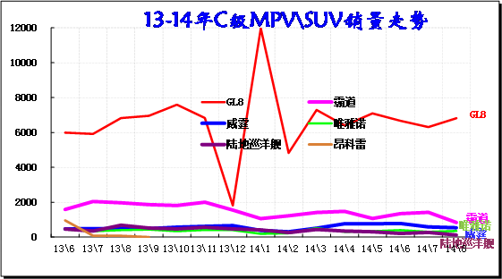 　　图表 45 C级MPV\SUV主力车型市场走势