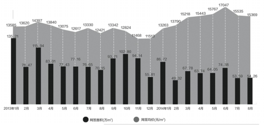 广州一手楼价连续2月下跌 专家:房价触底稳定