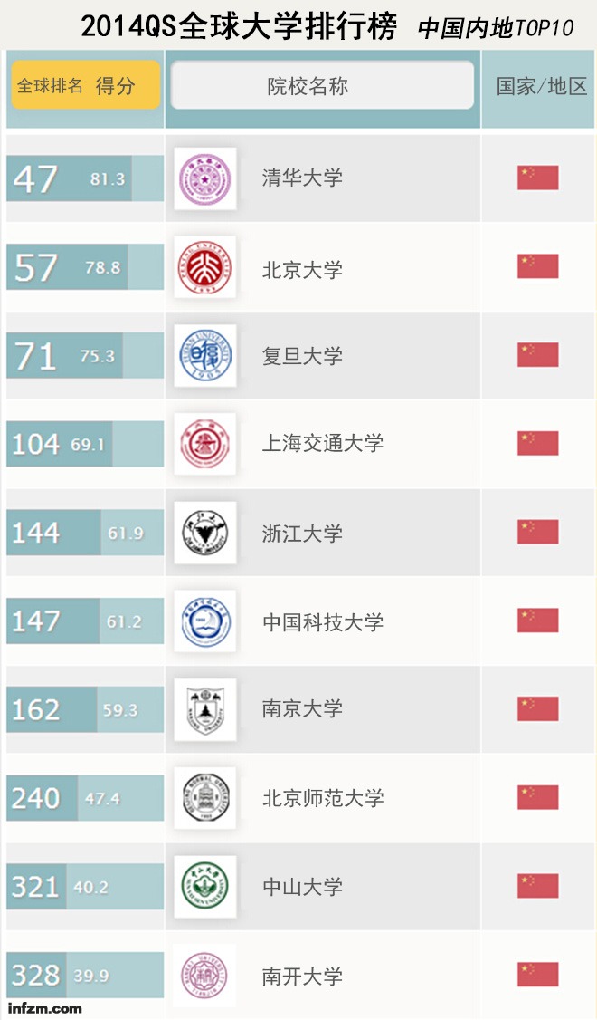 2014QS全球大学排行榜-中国内地TOP10 资料来源:英国教育组织Quacquarelli Symonds(QS)官方网站 (黄文虎/图)