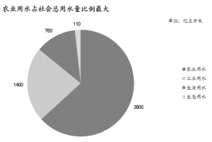 农业用水量占经济社会用水总量_全国用水总量调查报告(2)