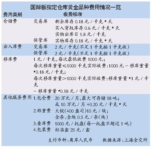 黄金国际板今晚“提前”上线