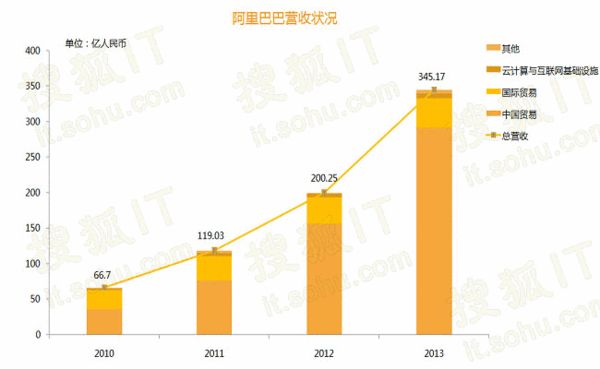 阿里巴巴财务数据解读-搜狐IT