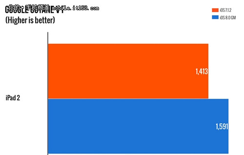 iPad 2小小性能提升了一些