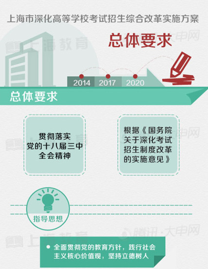 上海高考综合改革方案图解
