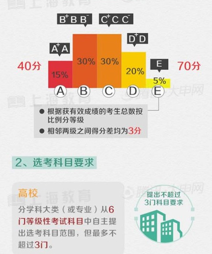 上海高考综合改革方案图解